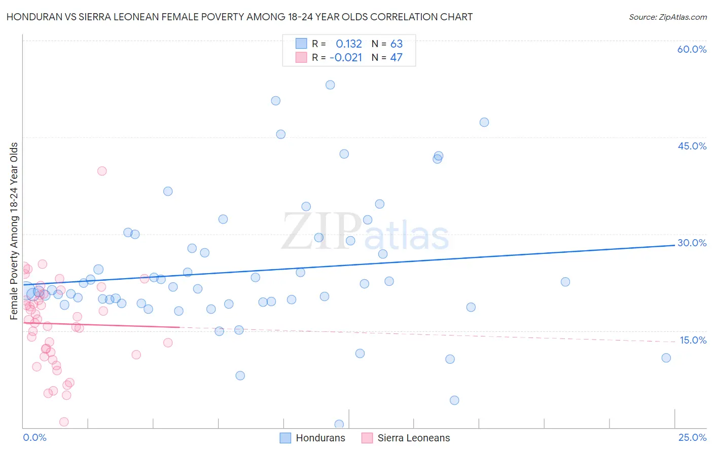 Honduran vs Sierra Leonean Female Poverty Among 18-24 Year Olds