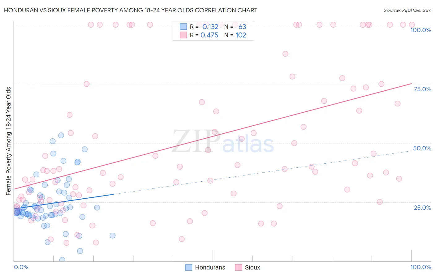 Honduran vs Sioux Female Poverty Among 18-24 Year Olds