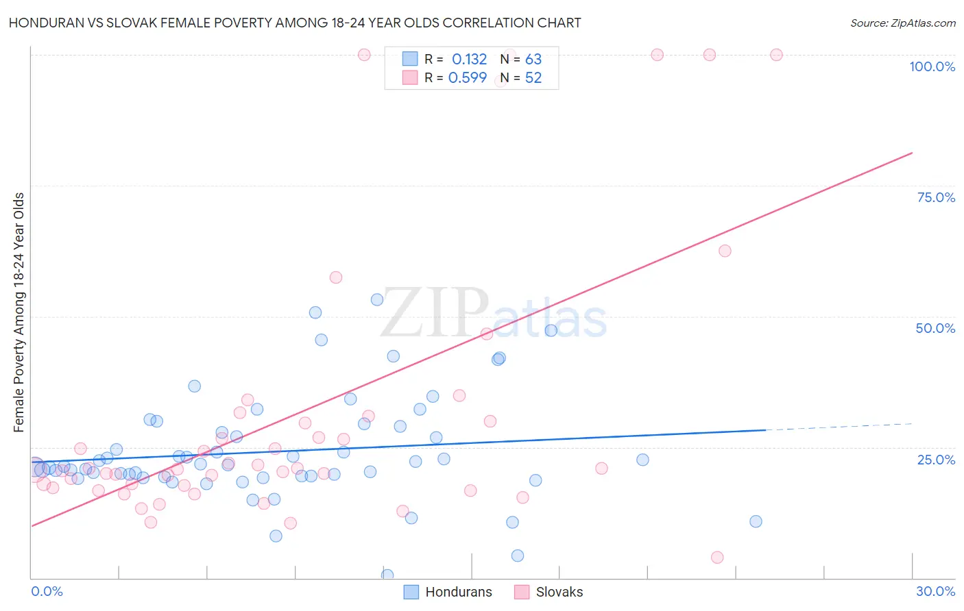 Honduran vs Slovak Female Poverty Among 18-24 Year Olds