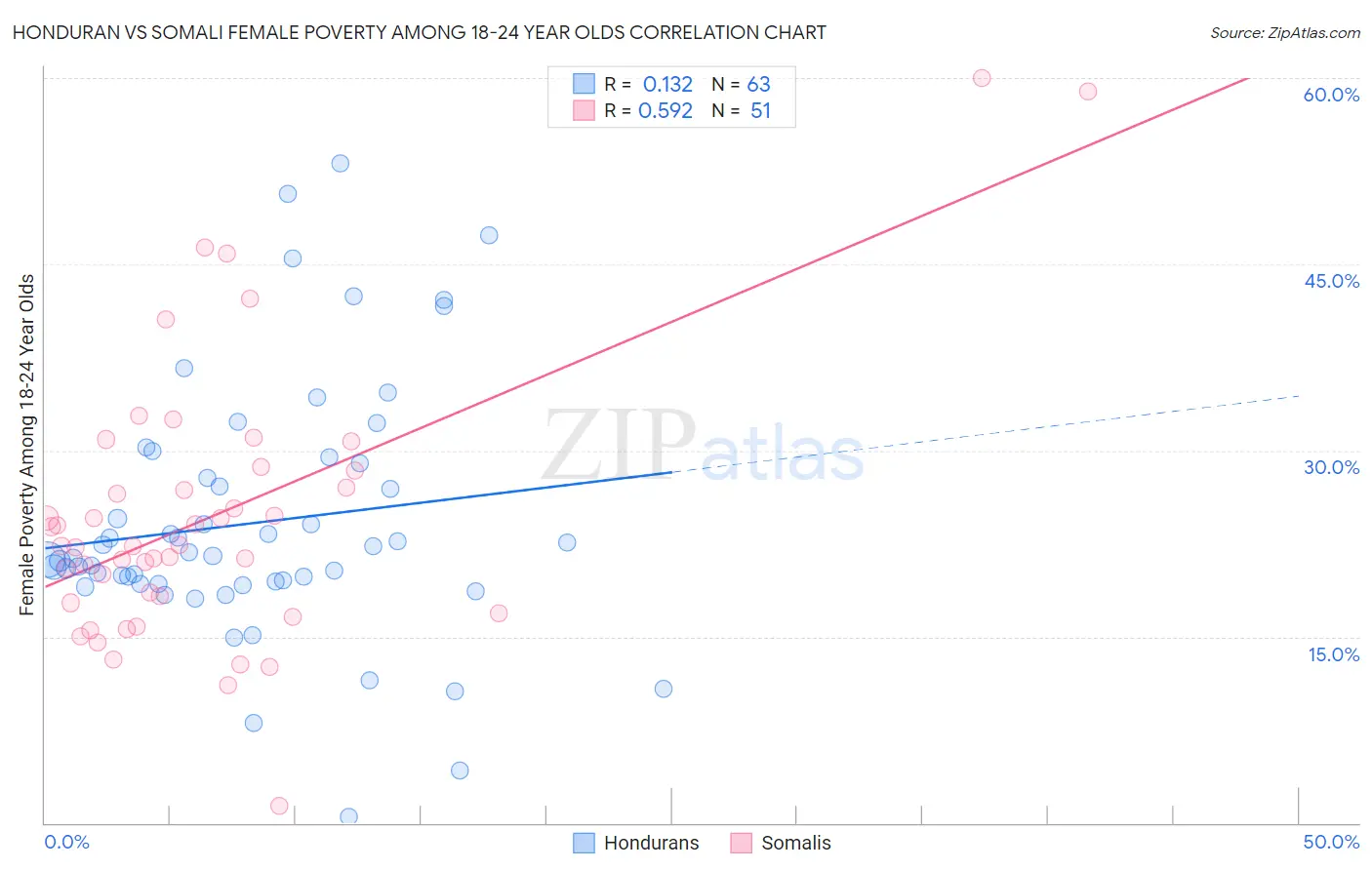 Honduran vs Somali Female Poverty Among 18-24 Year Olds