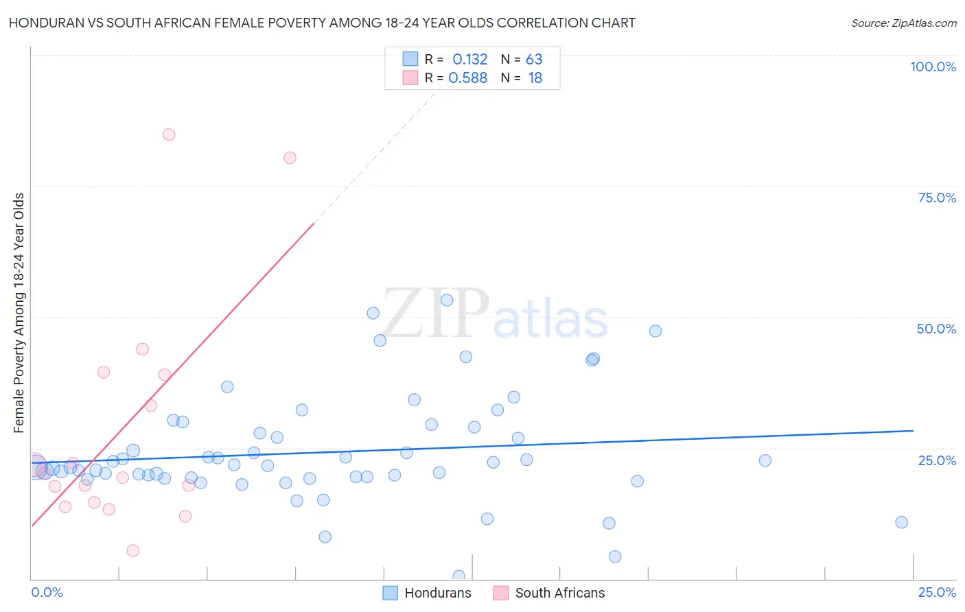 Honduran vs South African Female Poverty Among 18-24 Year Olds