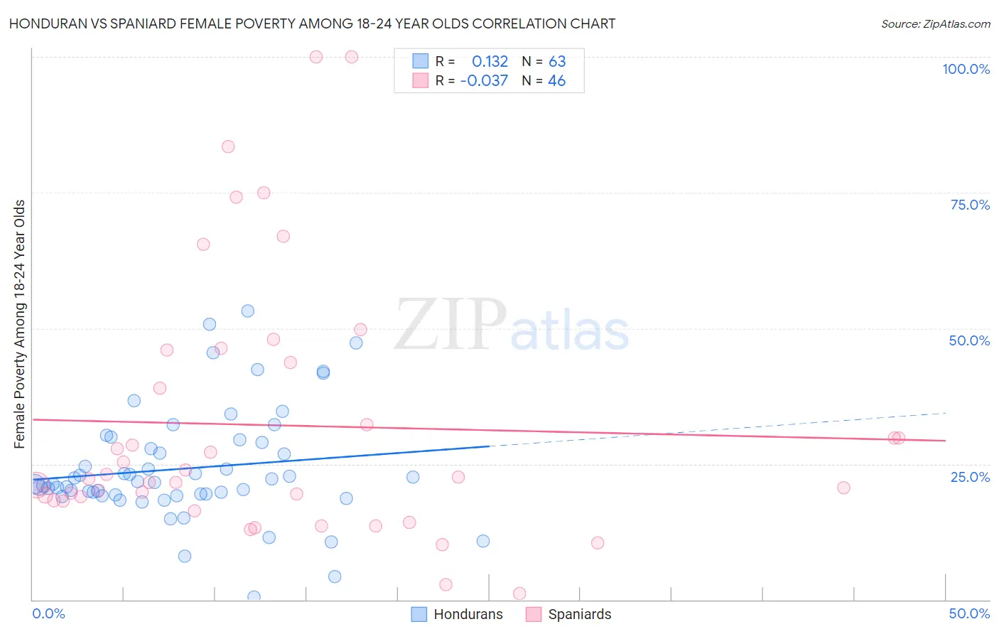 Honduran vs Spaniard Female Poverty Among 18-24 Year Olds