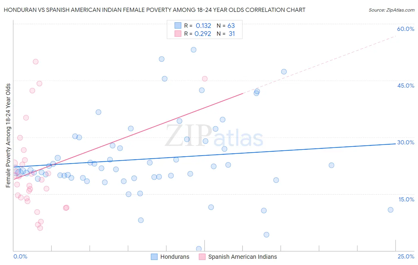 Honduran vs Spanish American Indian Female Poverty Among 18-24 Year Olds