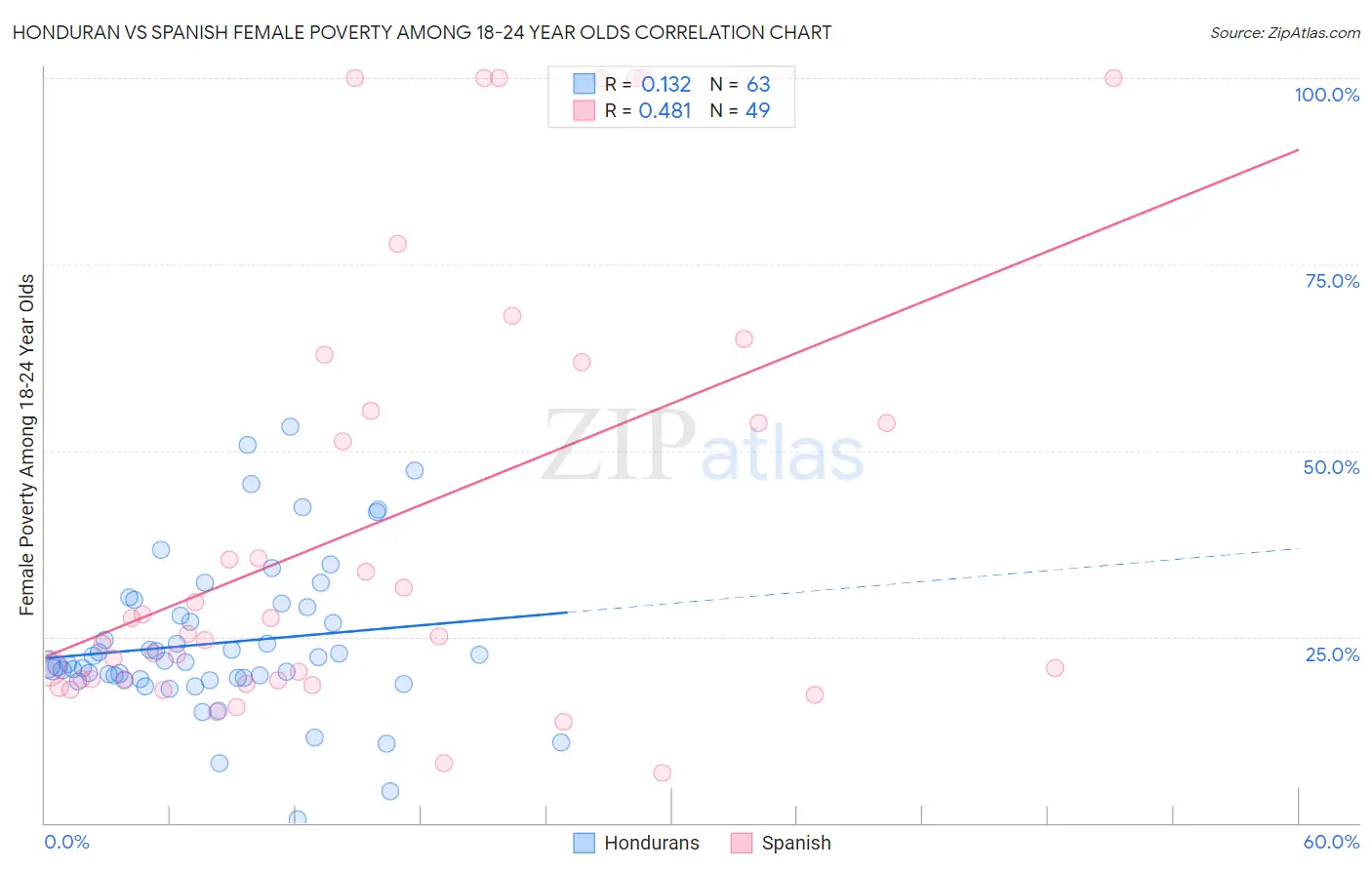 Honduran vs Spanish Female Poverty Among 18-24 Year Olds