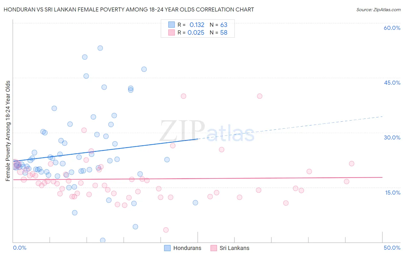 Honduran vs Sri Lankan Female Poverty Among 18-24 Year Olds