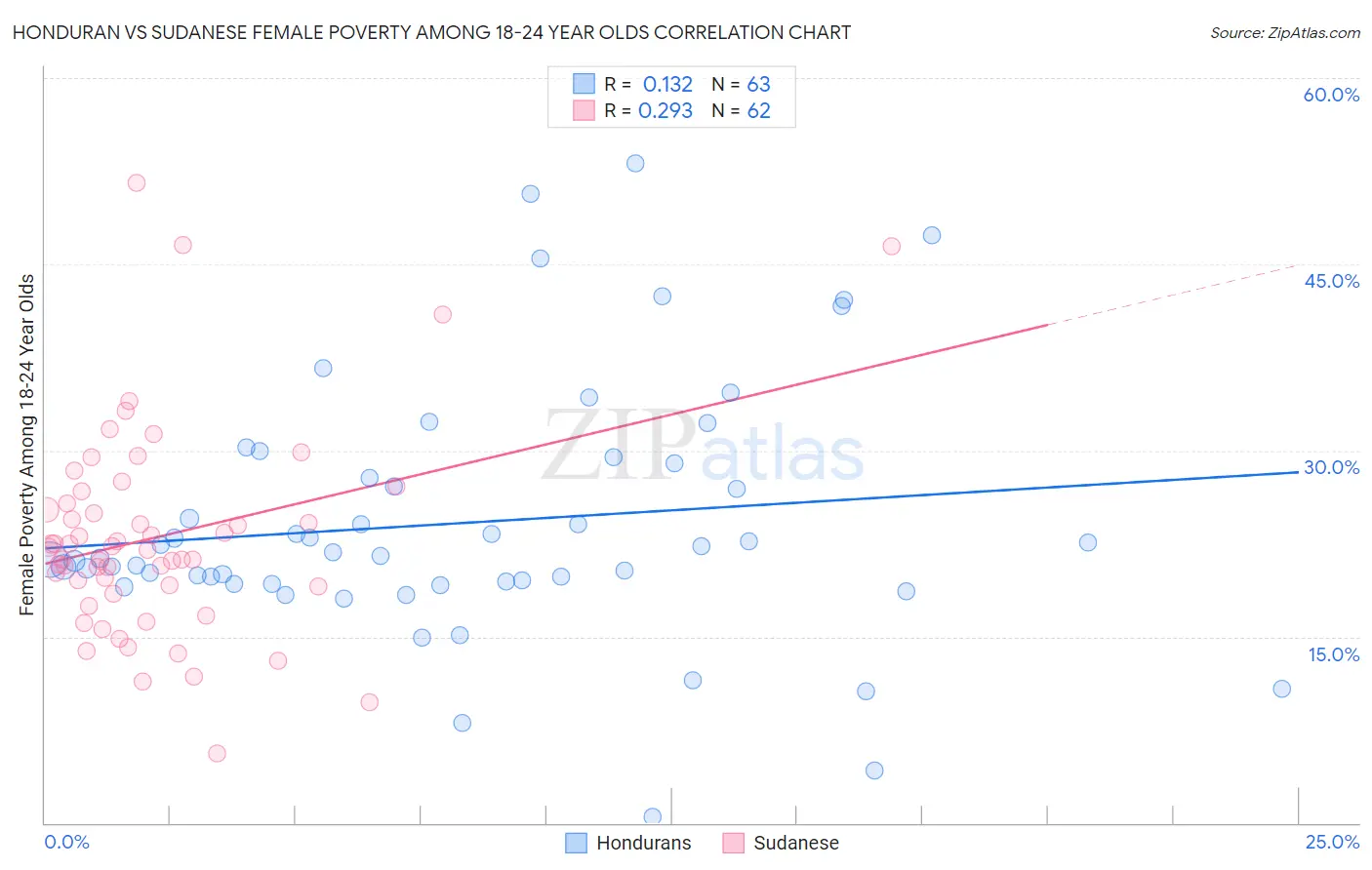 Honduran vs Sudanese Female Poverty Among 18-24 Year Olds