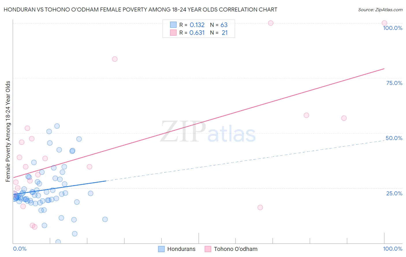 Honduran vs Tohono O'odham Female Poverty Among 18-24 Year Olds