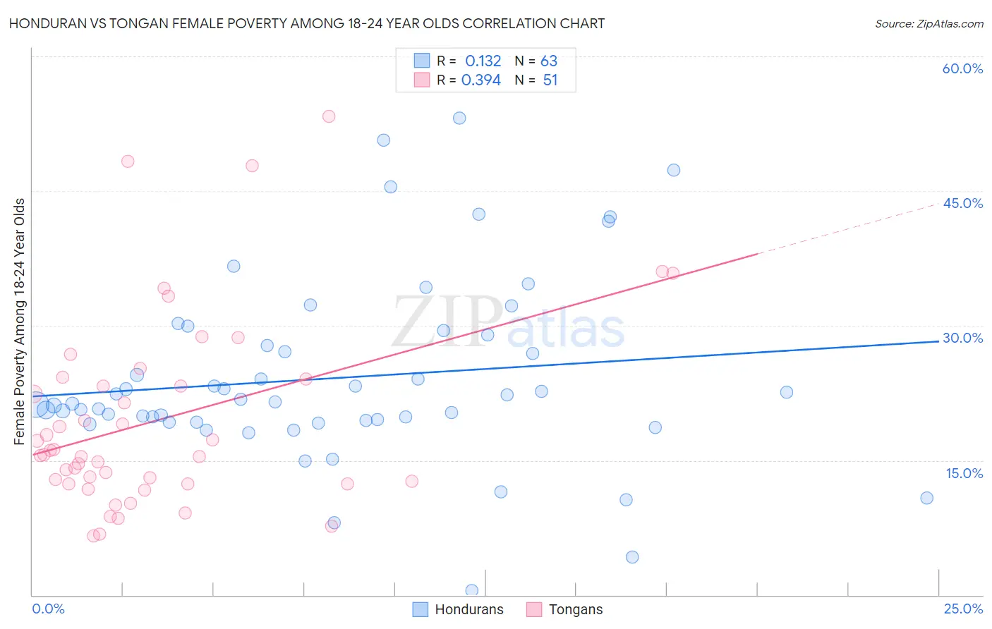 Honduran vs Tongan Female Poverty Among 18-24 Year Olds