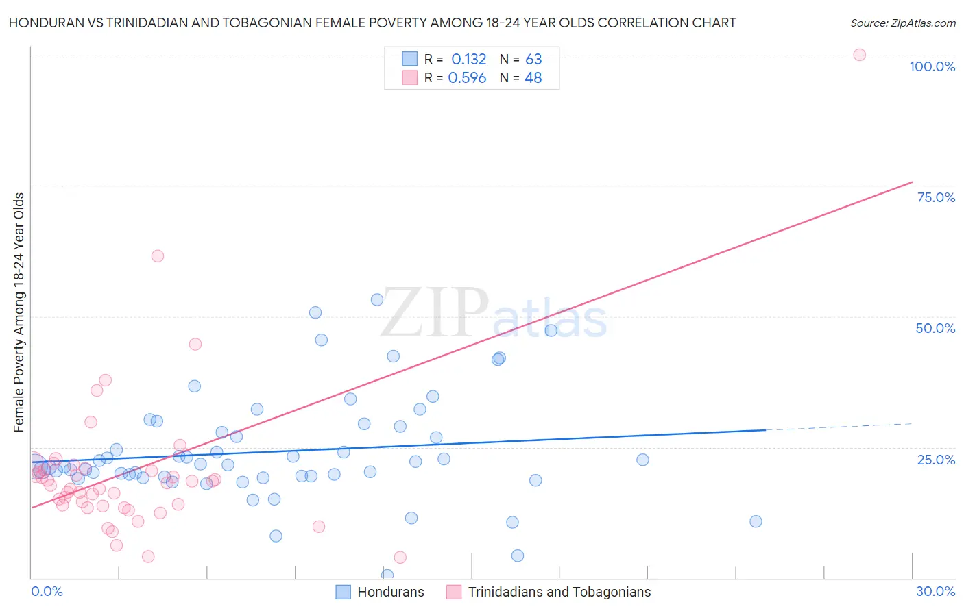 Honduran vs Trinidadian and Tobagonian Female Poverty Among 18-24 Year Olds