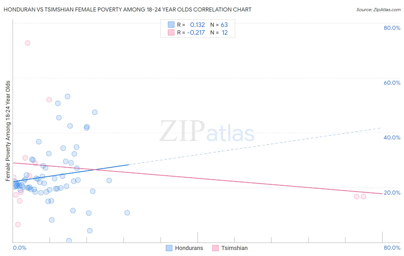 Honduran vs Tsimshian Female Poverty Among 18-24 Year Olds