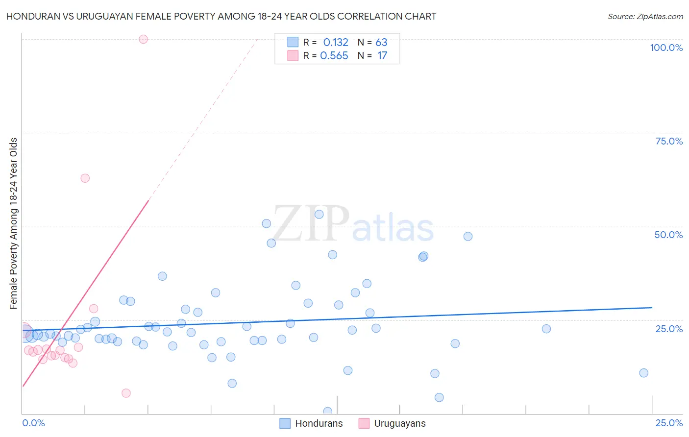 Honduran vs Uruguayan Female Poverty Among 18-24 Year Olds