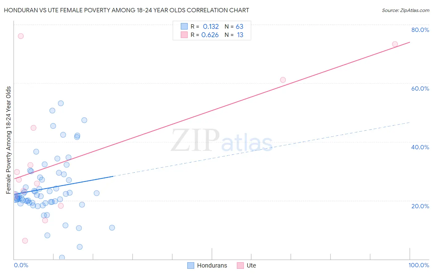 Honduran vs Ute Female Poverty Among 18-24 Year Olds