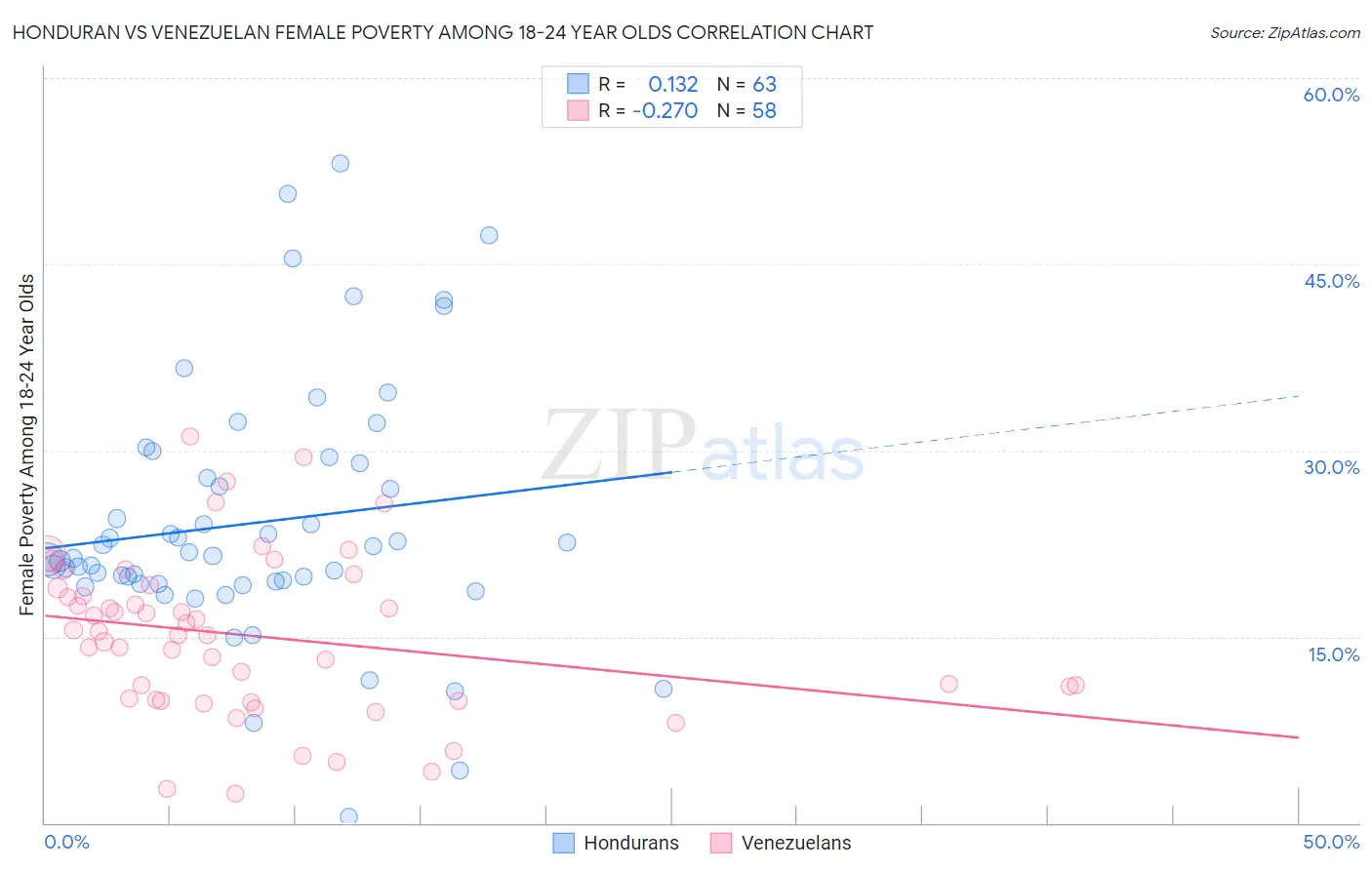 Honduran vs Venezuelan Female Poverty Among 18-24 Year Olds