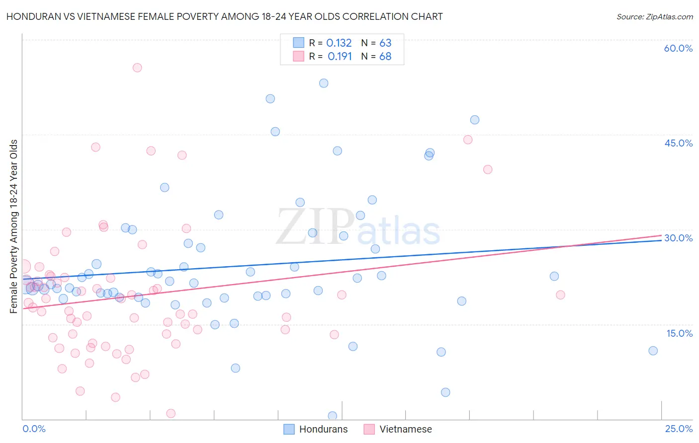 Honduran vs Vietnamese Female Poverty Among 18-24 Year Olds