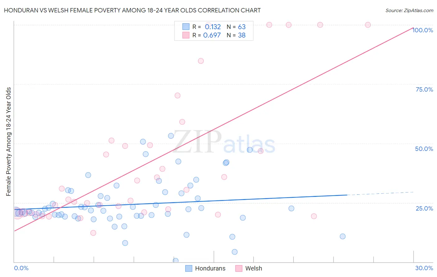 Honduran vs Welsh Female Poverty Among 18-24 Year Olds