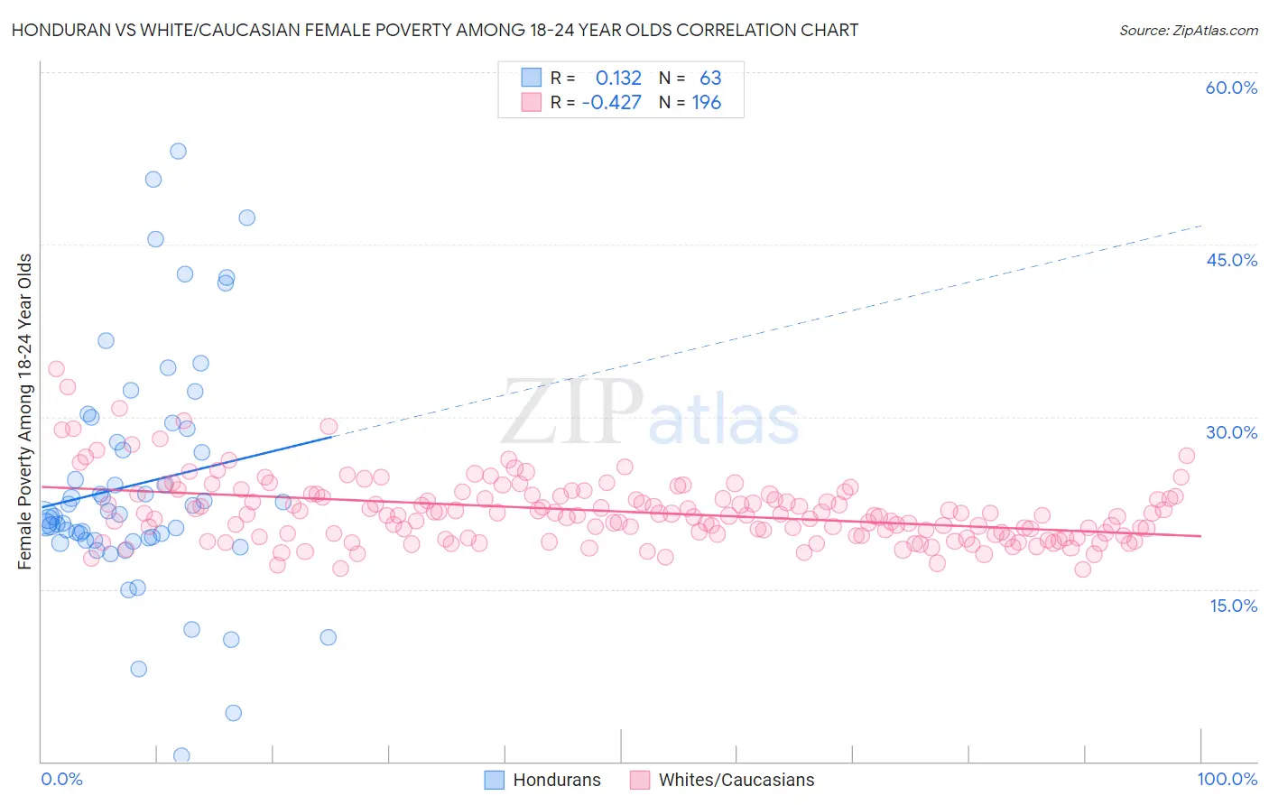 Honduran vs White/Caucasian Female Poverty Among 18-24 Year Olds