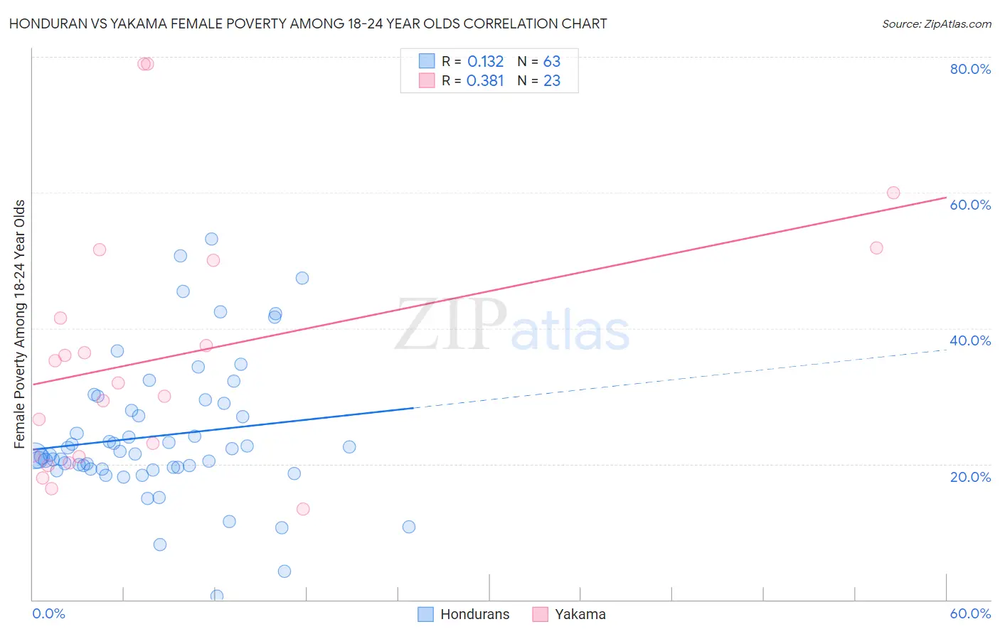 Honduran vs Yakama Female Poverty Among 18-24 Year Olds