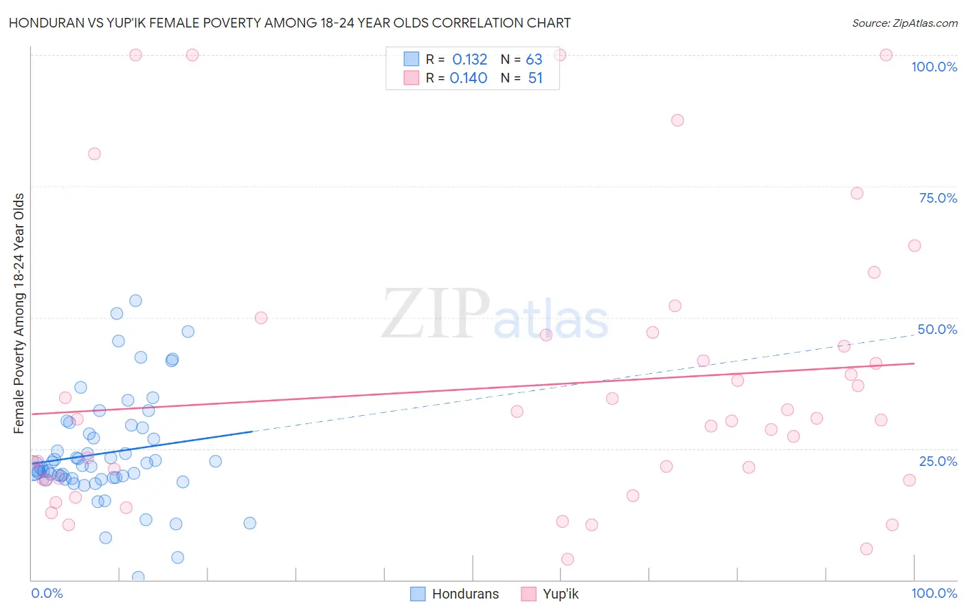 Honduran vs Yup'ik Female Poverty Among 18-24 Year Olds