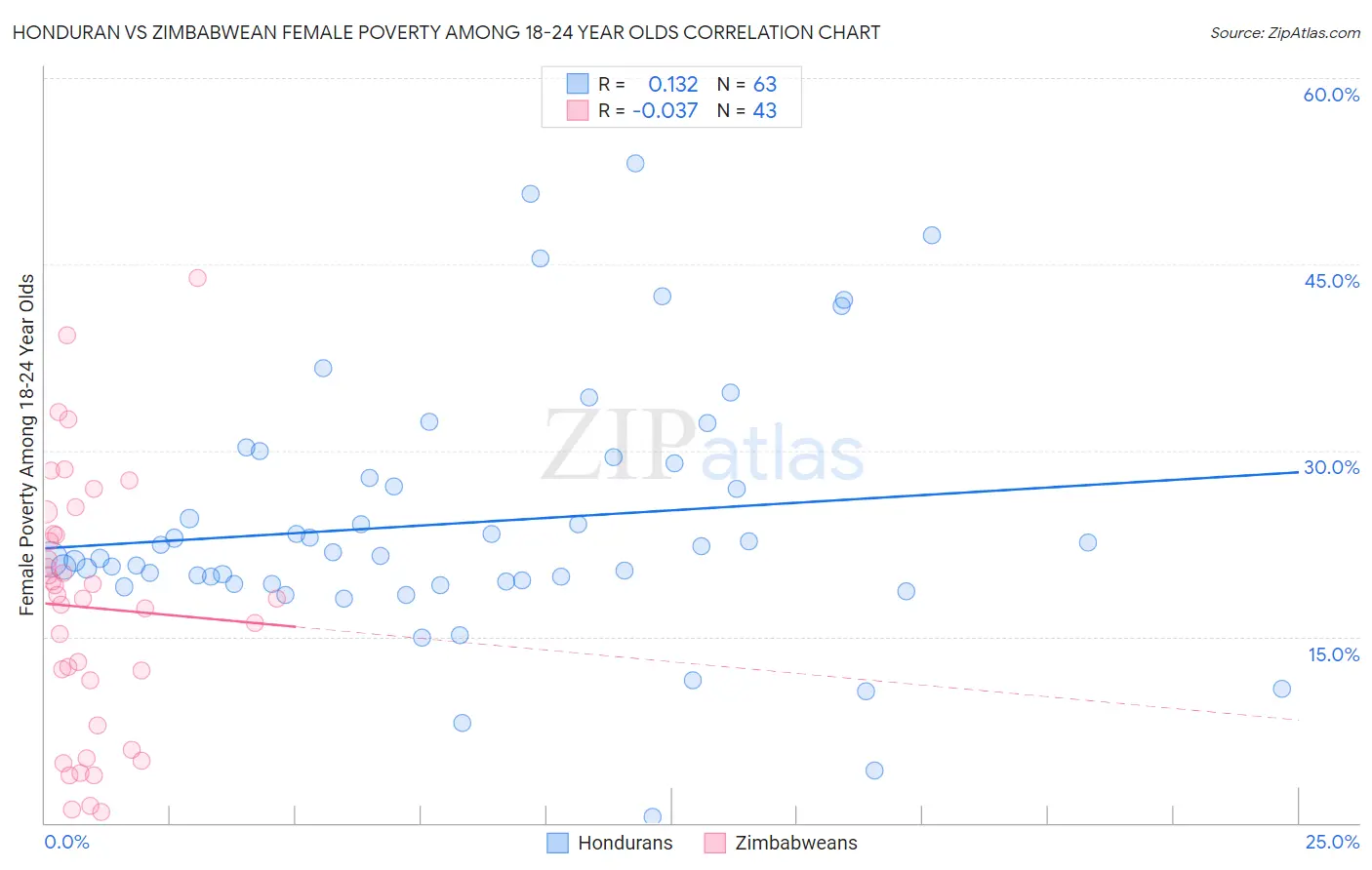 Honduran vs Zimbabwean Female Poverty Among 18-24 Year Olds