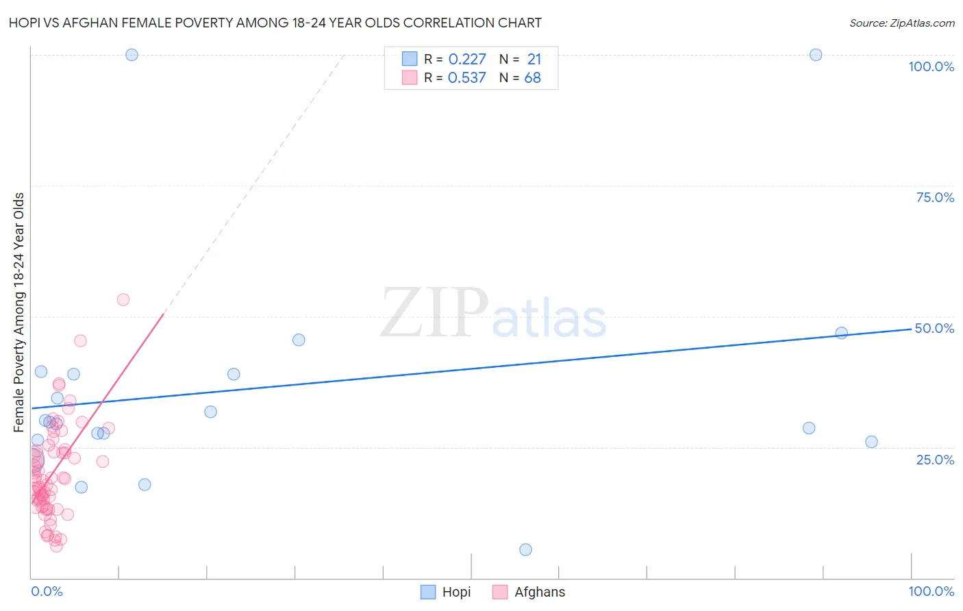 Hopi vs Afghan Female Poverty Among 18-24 Year Olds