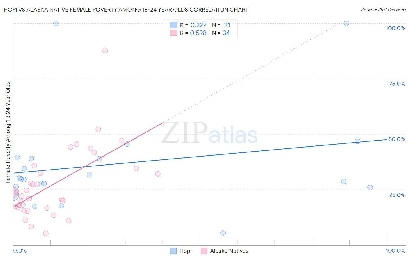 Hopi vs Alaska Native Female Poverty Among 18-24 Year Olds