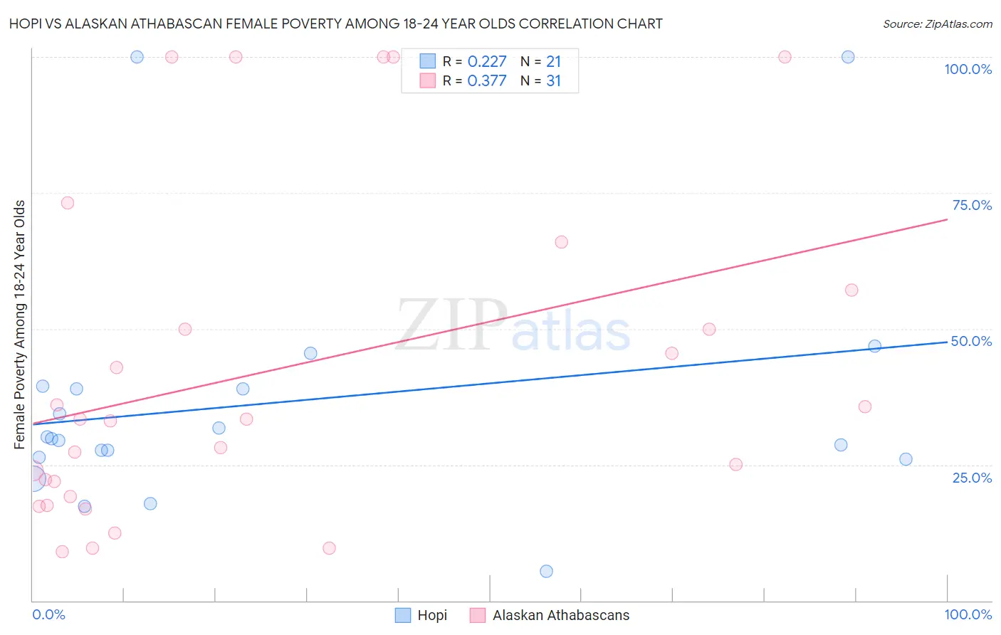Hopi vs Alaskan Athabascan Female Poverty Among 18-24 Year Olds