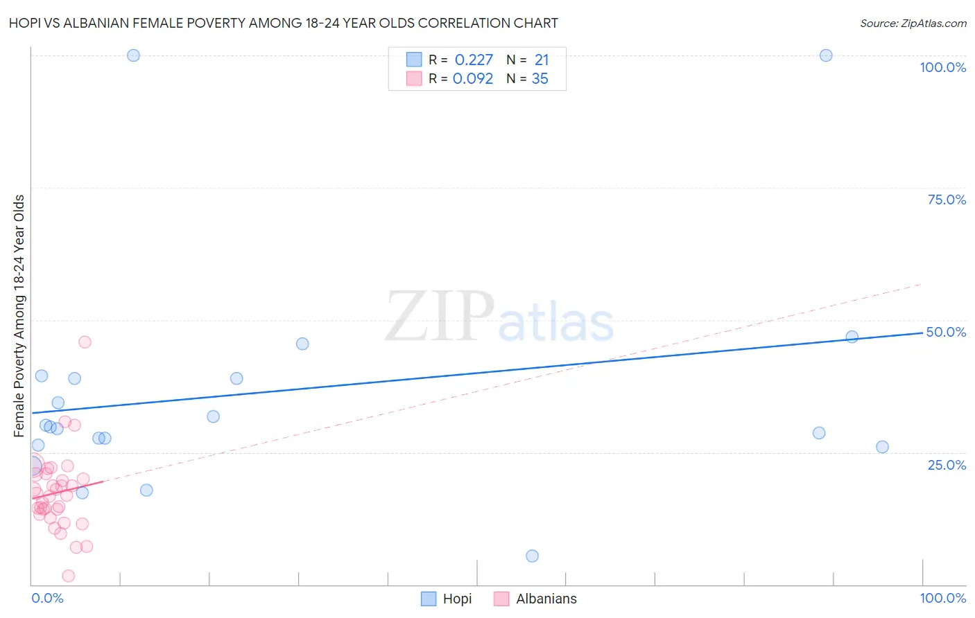 Hopi vs Albanian Female Poverty Among 18-24 Year Olds