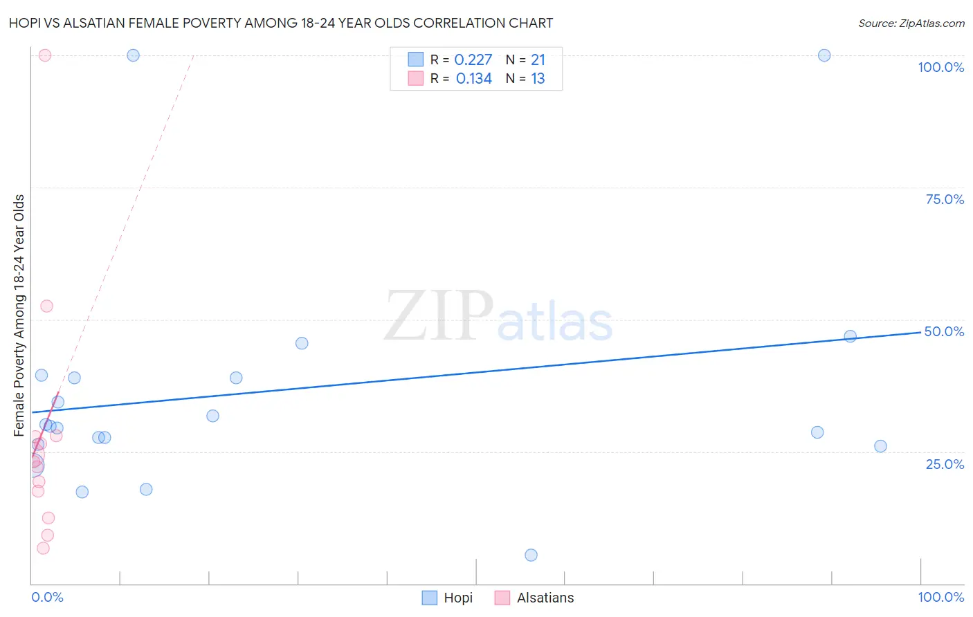 Hopi vs Alsatian Female Poverty Among 18-24 Year Olds