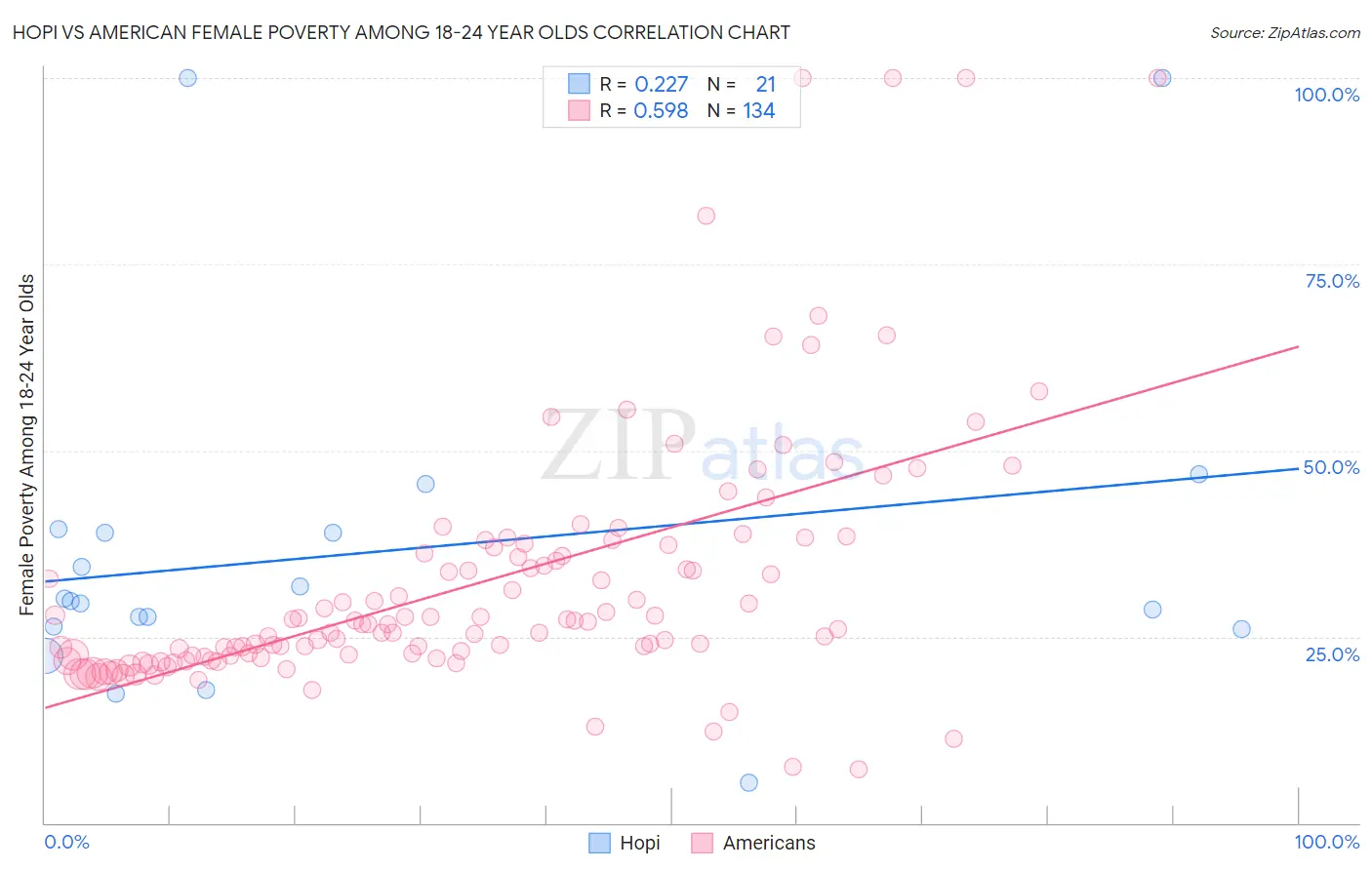 Hopi vs American Female Poverty Among 18-24 Year Olds