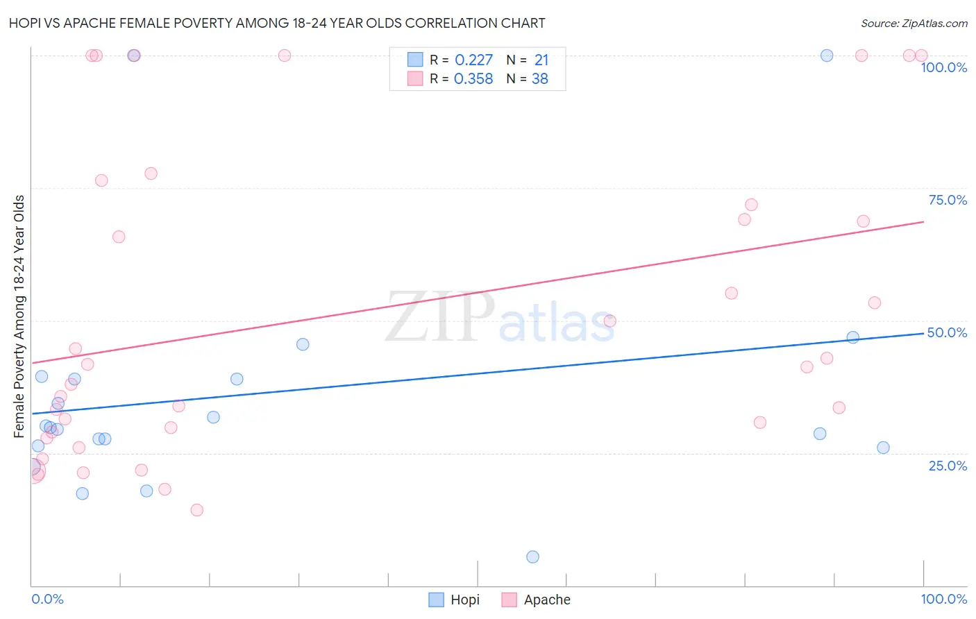 Hopi vs Apache Female Poverty Among 18-24 Year Olds