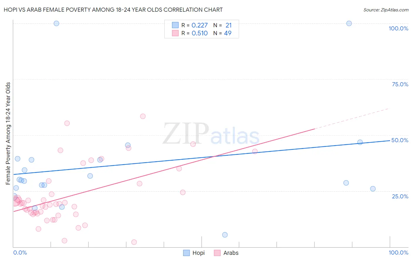 Hopi vs Arab Female Poverty Among 18-24 Year Olds