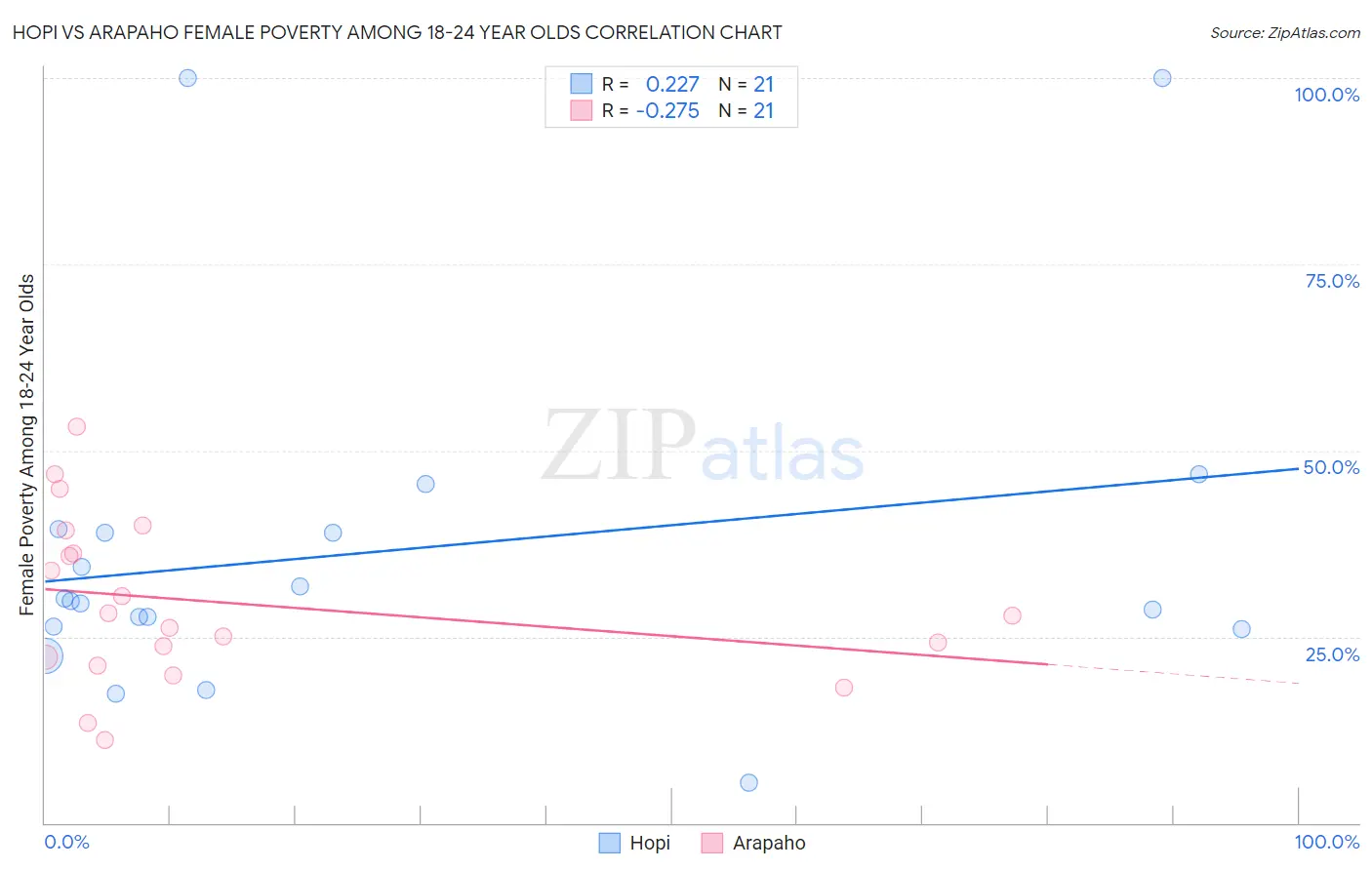 Hopi vs Arapaho Female Poverty Among 18-24 Year Olds