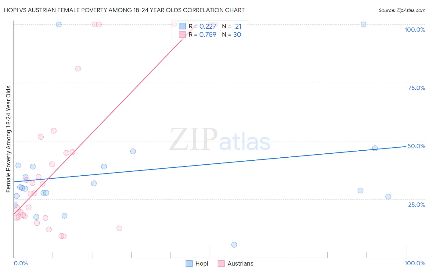 Hopi vs Austrian Female Poverty Among 18-24 Year Olds