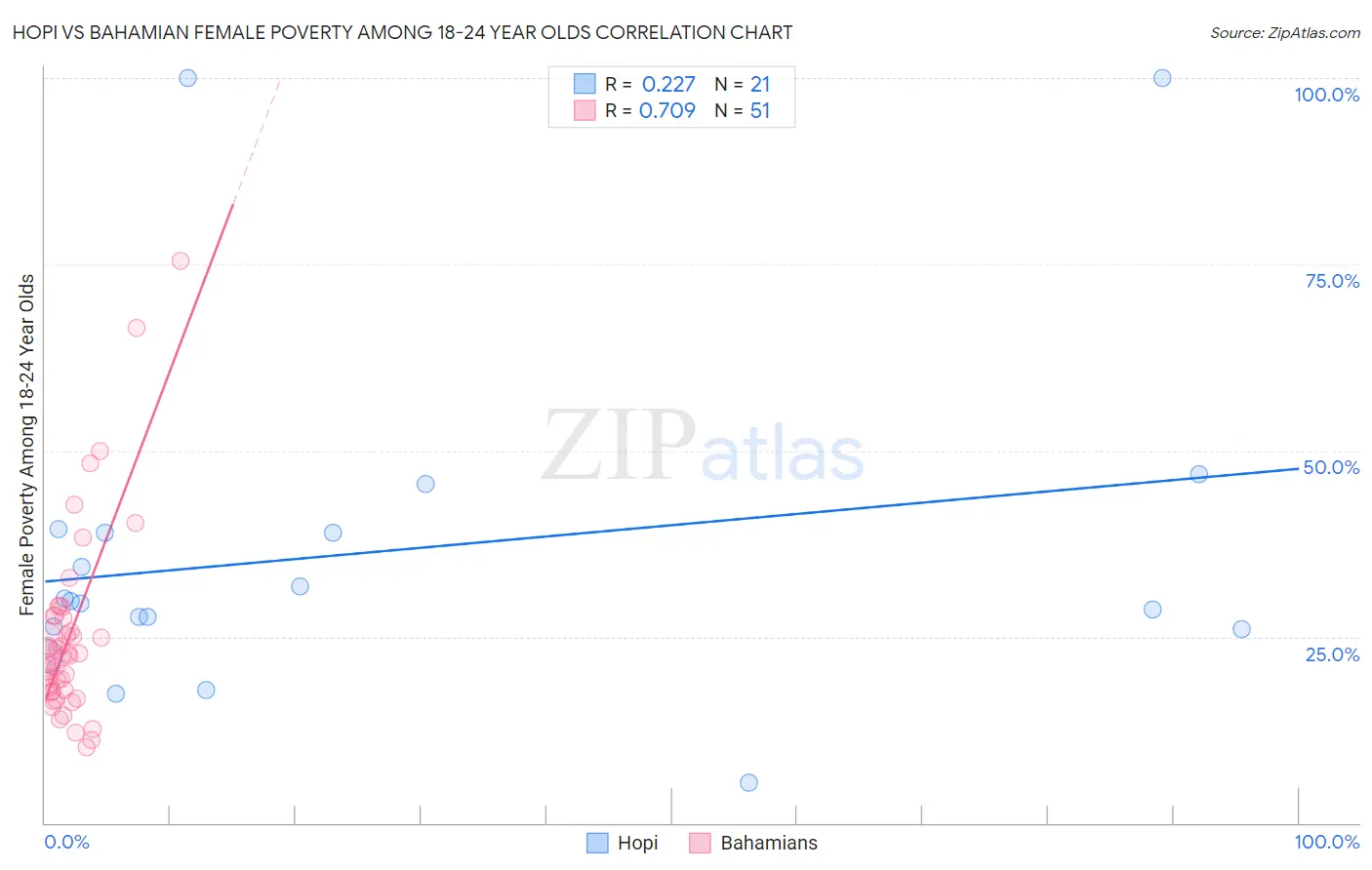 Hopi vs Bahamian Female Poverty Among 18-24 Year Olds