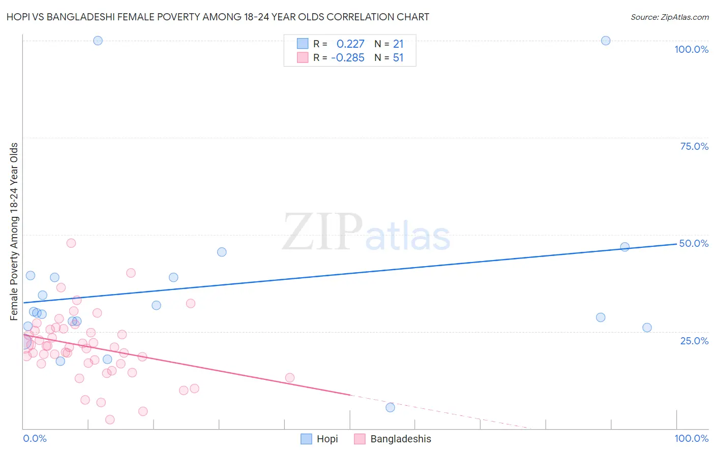 Hopi vs Bangladeshi Female Poverty Among 18-24 Year Olds