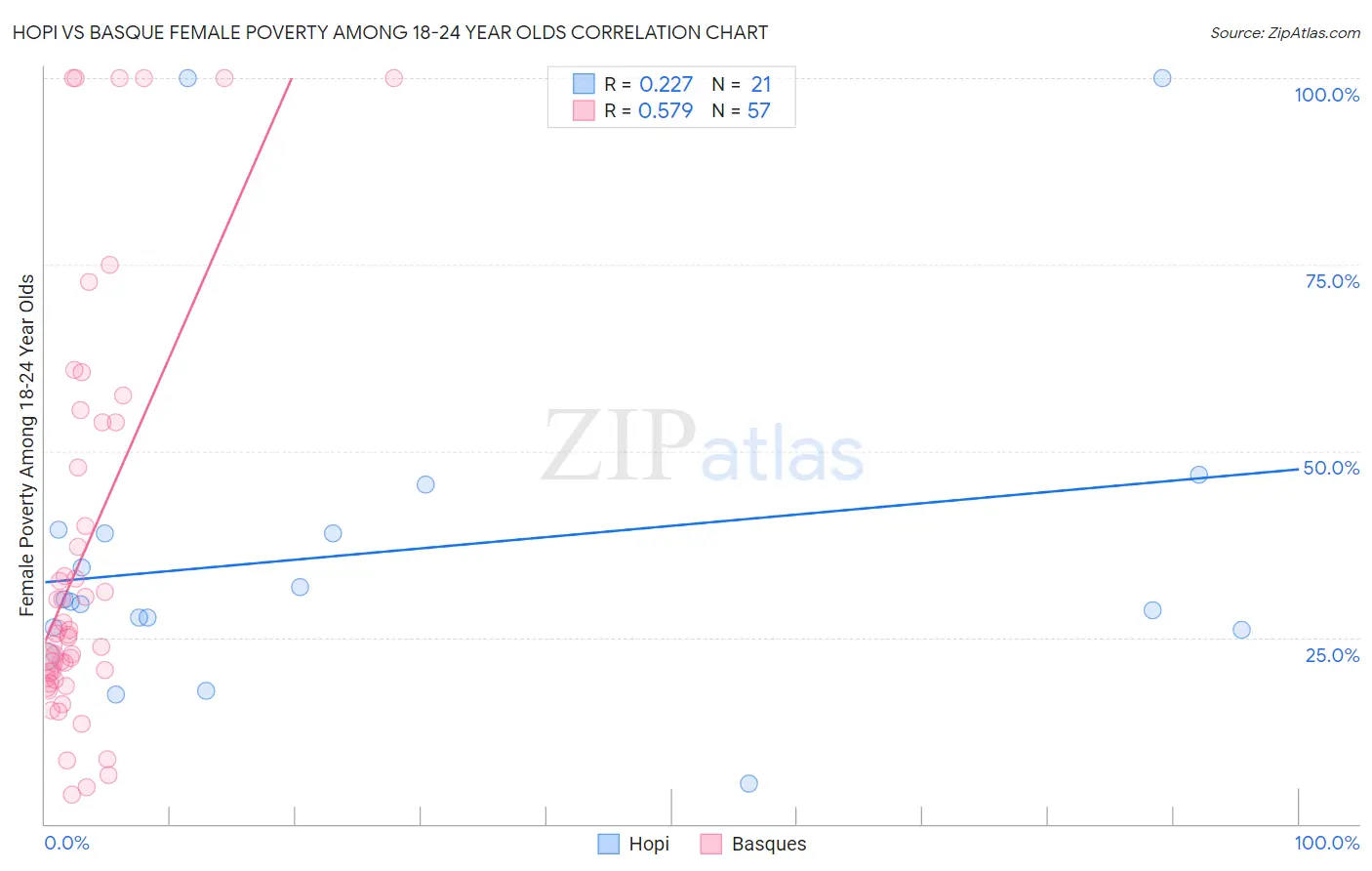 Hopi vs Basque Female Poverty Among 18-24 Year Olds