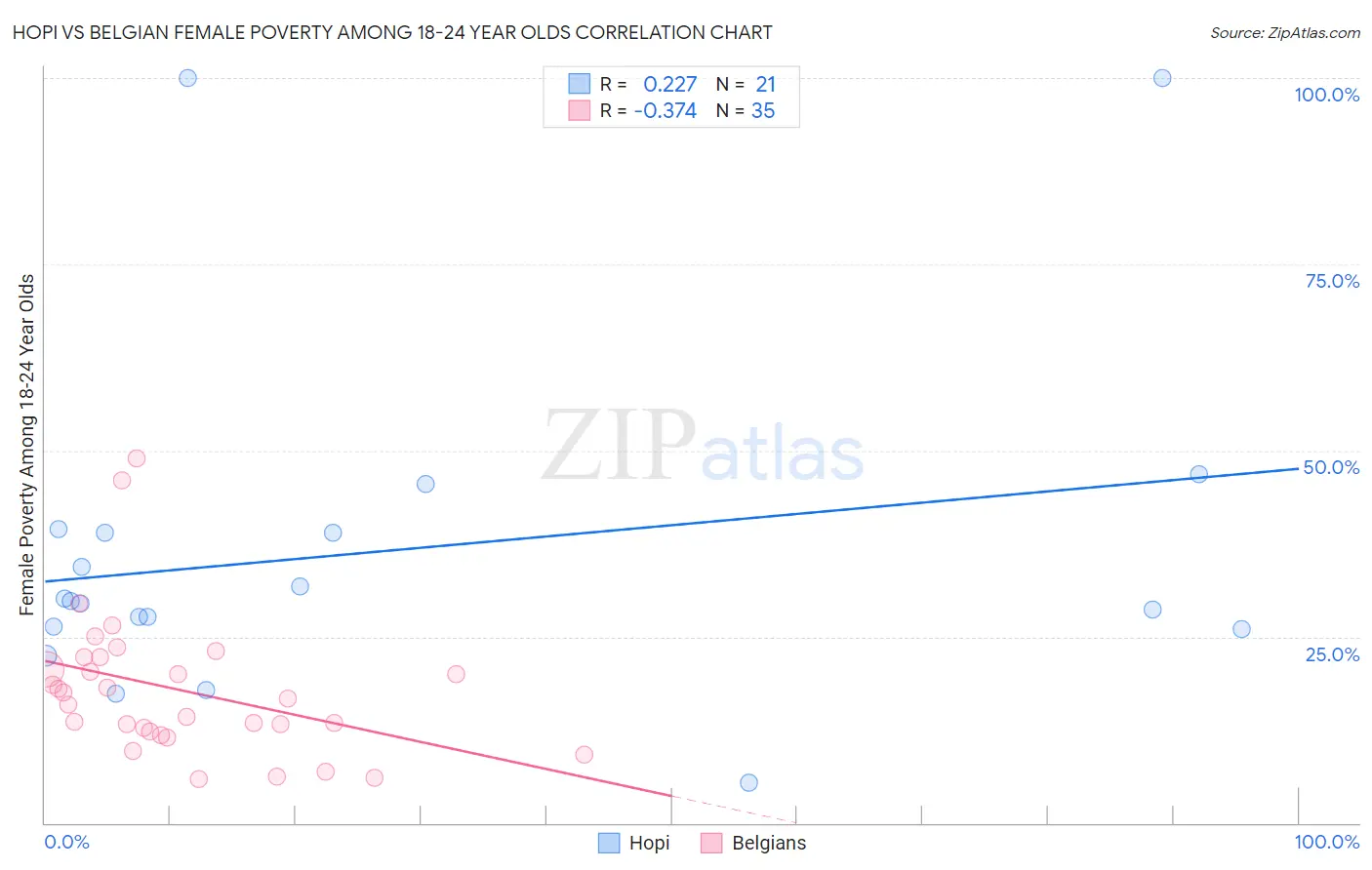 Hopi vs Belgian Female Poverty Among 18-24 Year Olds