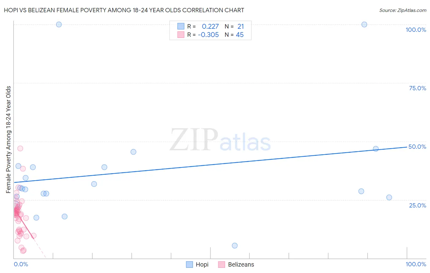 Hopi vs Belizean Female Poverty Among 18-24 Year Olds