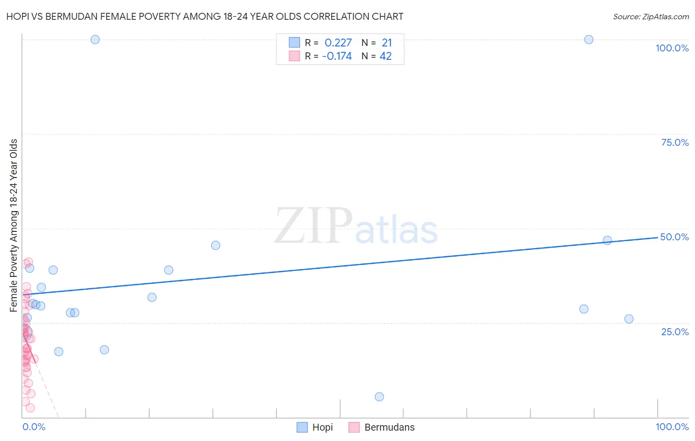 Hopi vs Bermudan Female Poverty Among 18-24 Year Olds
