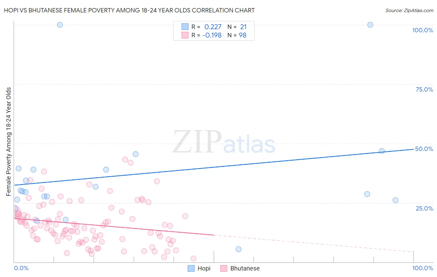 Hopi vs Bhutanese Female Poverty Among 18-24 Year Olds