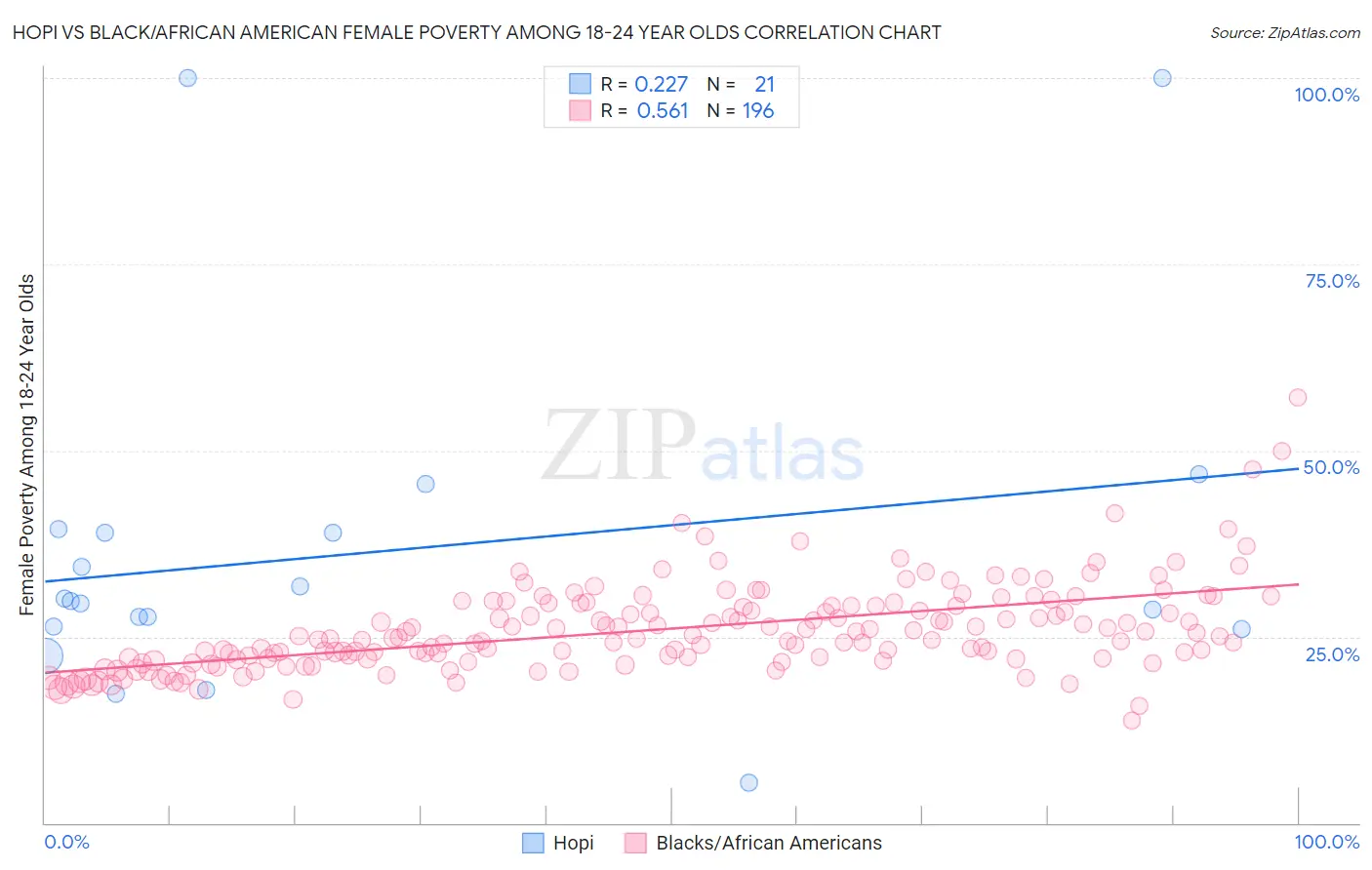 Hopi vs Black/African American Female Poverty Among 18-24 Year Olds