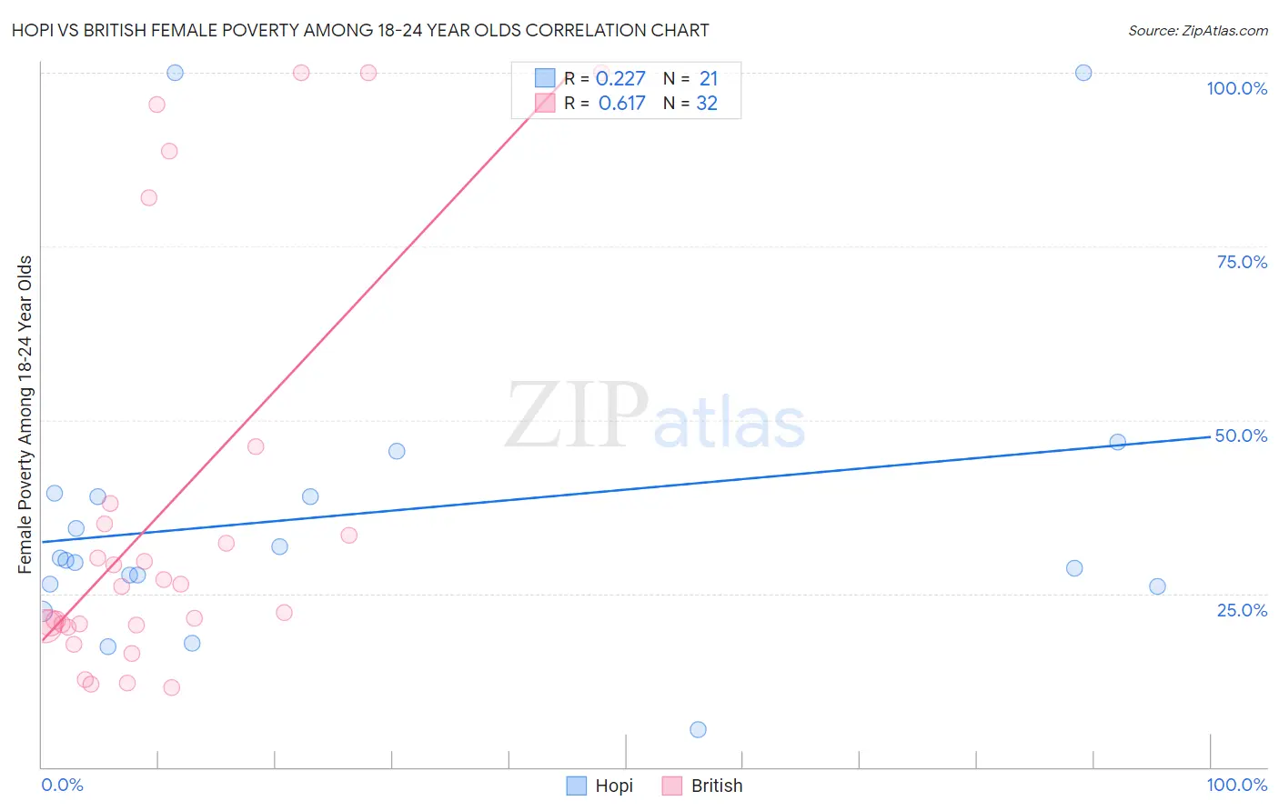 Hopi vs British Female Poverty Among 18-24 Year Olds
