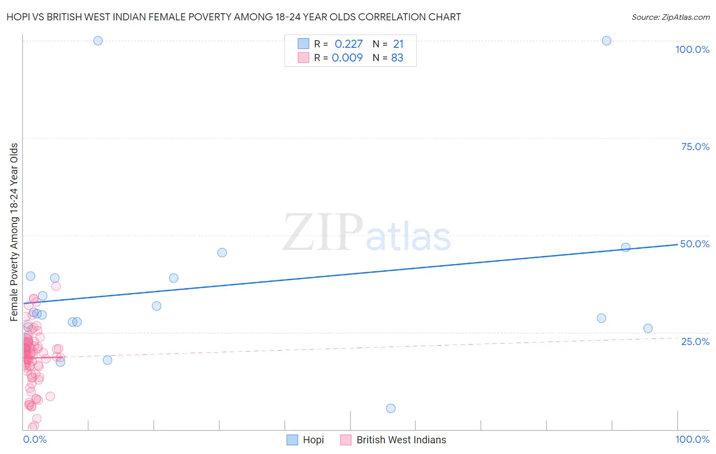 Hopi vs British West Indian Female Poverty Among 18-24 Year Olds