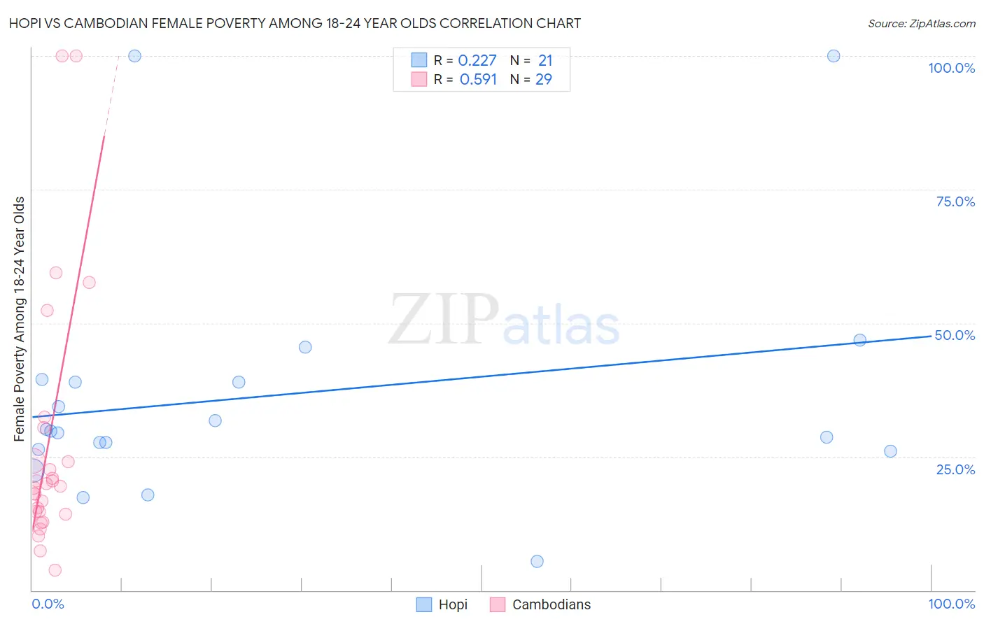 Hopi vs Cambodian Female Poverty Among 18-24 Year Olds