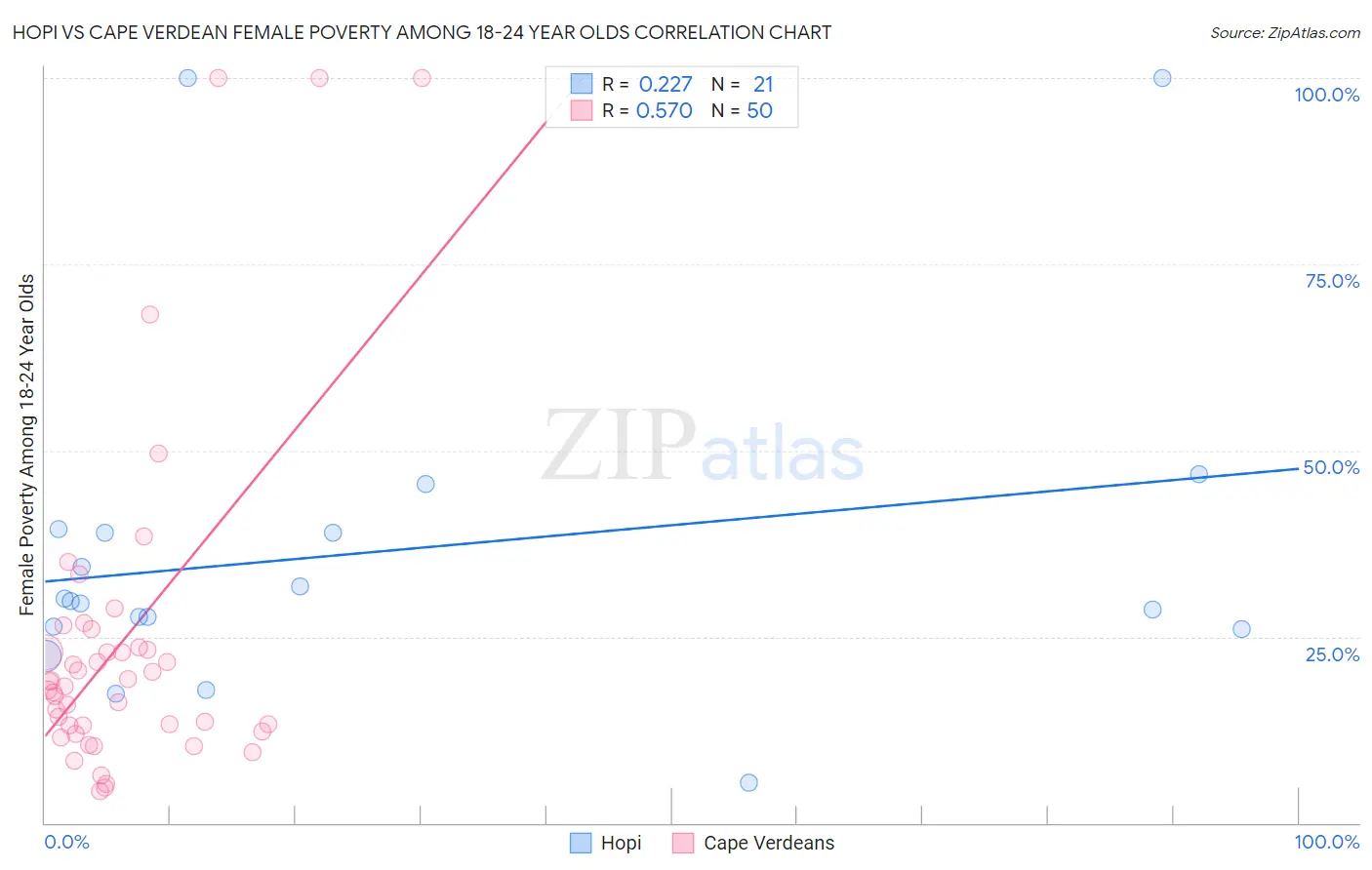 Hopi vs Cape Verdean Female Poverty Among 18-24 Year Olds