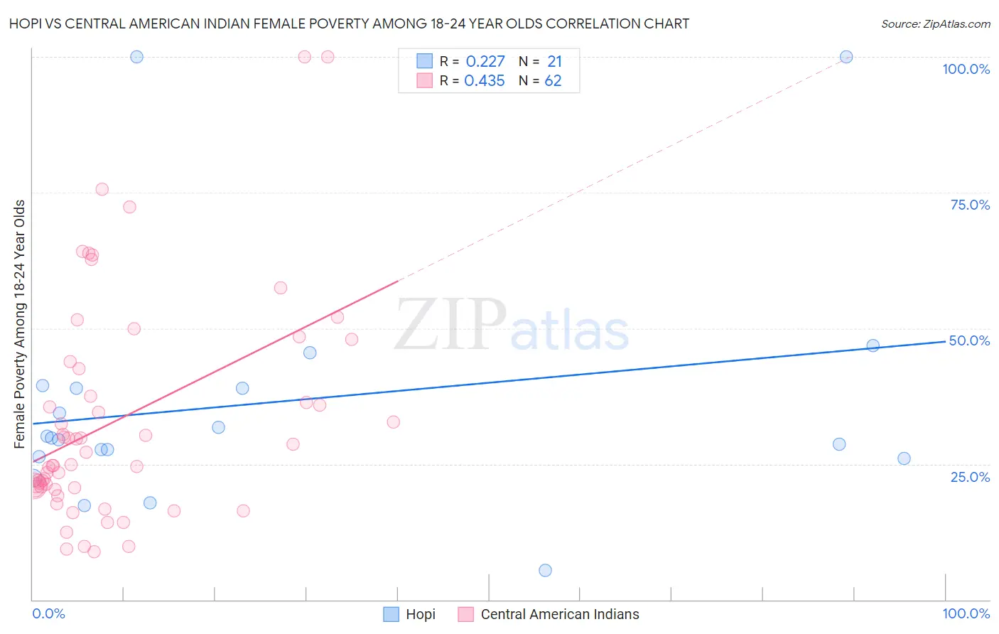 Hopi vs Central American Indian Female Poverty Among 18-24 Year Olds