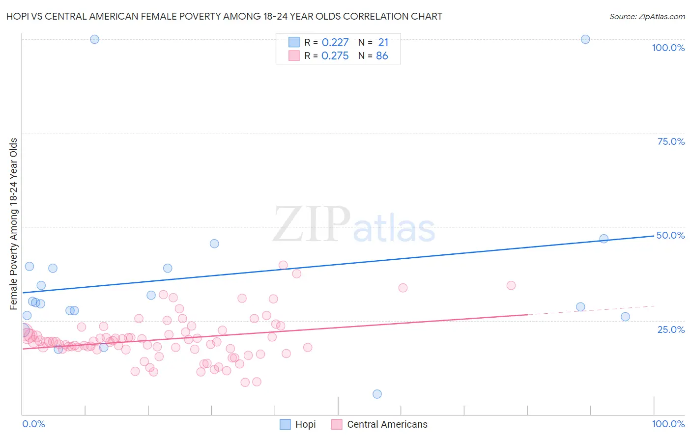 Hopi vs Central American Female Poverty Among 18-24 Year Olds