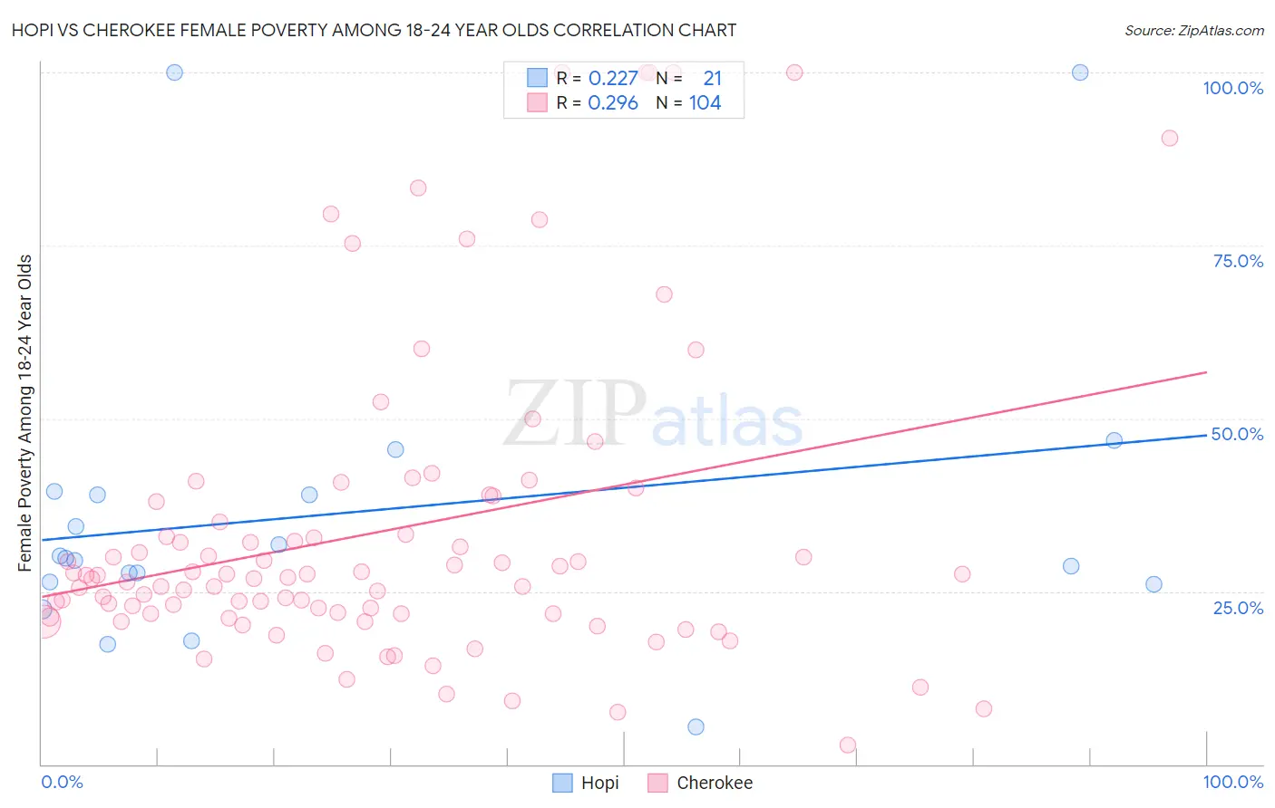 Hopi vs Cherokee Female Poverty Among 18-24 Year Olds