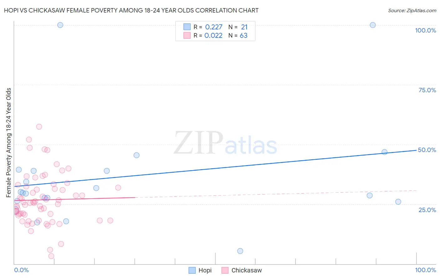 Hopi vs Chickasaw Female Poverty Among 18-24 Year Olds