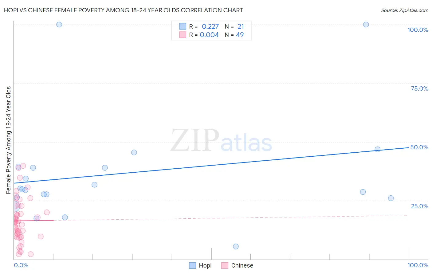 Hopi vs Chinese Female Poverty Among 18-24 Year Olds